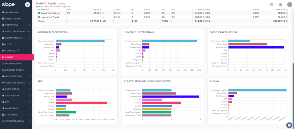 Schermata del backoffice Slope in cui vengono mostrati i report del Channel Manager